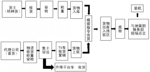 国际进出港空运物流程图