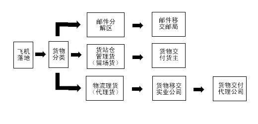 国际进口港空运物流程图